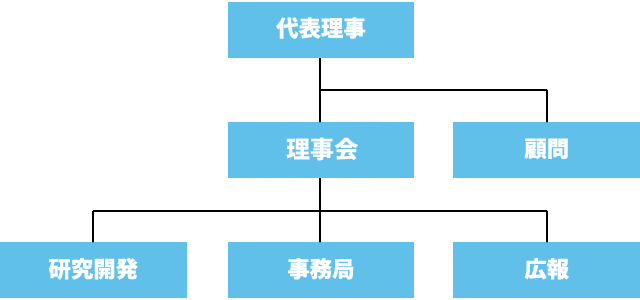 戦水素医療研究所 - 組織図
